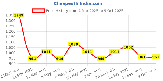 myntra.com Sparx Men Textured Lace-Up Walking Shoes sparx Price History Graph from 4 Mar 2025 to 9 Oct 2025