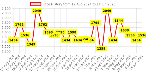 myntra.com Sparx Men Textured Lightweight Mesh Running Shoes sparx Price History Graph from 17 Aug 2024 to 14 Jun 2025