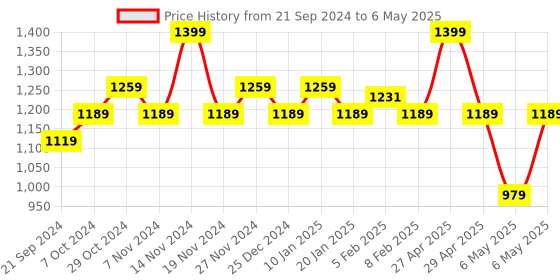 myntra.com Sparx Men Textured Lightweight Mesh Running Shoes sparx Price History Graph from 21 Sep 2024 to 6 May 2025