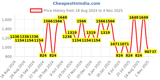 myntra.com Sparx Men Textured Lightweight Mesh Running Shoes sparx Price History Graph from 18 Aug 2024 to 4 Nov 2025