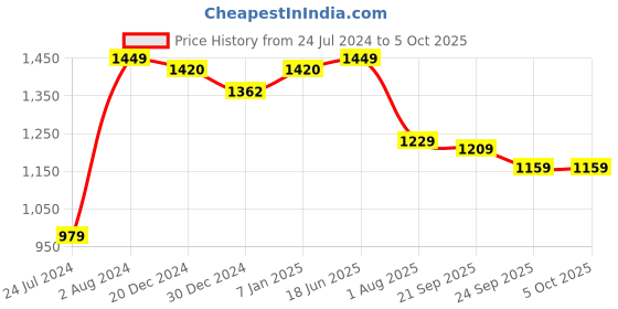 myntra.com Sparx Men Textured Mesh Walking Shoes sparx Price History Graph from 24 Jul 2024 to 4 Oct 2025