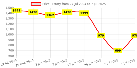 myntra.com Sparx Men Textured Mesh Walking Shoes sparx Price History Graph from 27 Jul 2024 to 7 Jul 2025
