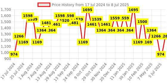 myntra.com Sparx Men Textured Non-Marking Running Shoes sparx Price History Graph from 17 Jul 2024 to 8 Jul 2025