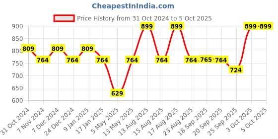 myntra.com Sparx Men Textured Running Shoes sparx Price History Graph from 31 Oct 2024 to 3 Oct 2025