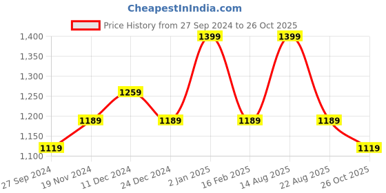myntra.com Sparx Men Textured Running Shoes sparx Price History Graph from 27 Sep 2024 to 26 Oct 2025