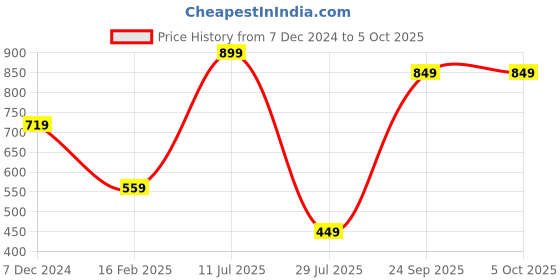 myntra.com Sparx Men Textured Running Shoes sparx Price History Graph from 7 Dec 2024 to 4 Oct 2025