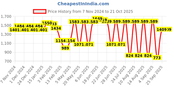 myntra.com Sparx Men Textured Running Shoes sparx Price History Graph from 7 Nov 2024 to 20 Oct 2025