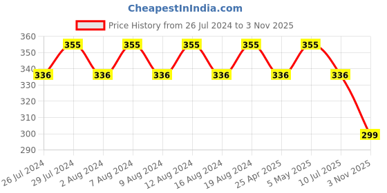 myntra.com Sparx Men Textured Slip-On Flip Flops sparx Price History Graph from 26 Jul 2024 to 3 Nov 2025