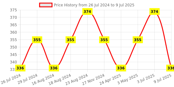 myntra.com Sparx Men Textured Slip-On Flip Flops sparx Price History Graph from 26 Jul 2024 to 9 Jul 2025