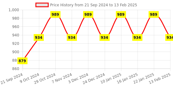 myntra.com Sparx Men Textured Slip-On Running Shoes sparx Price History Graph from 21 Sep 2024 to 13 Feb 2025