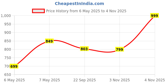 myntra.com Sparx Men Textured Slip On Running Shoes sparx Price History Graph from 6 May 2025 to 4 Nov 2025