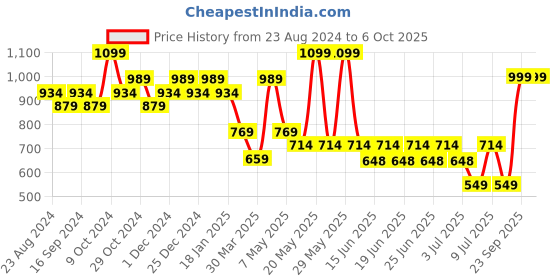 myntra.com Sparx Men Textured Slip-On Running Shoes sparx Price History Graph from 23 Aug 2024 to 5 Oct 2025