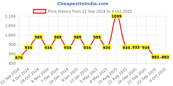 myntra.com Sparx Men Textured Slip-On Running Shoes sparx Price History Graph from 22 Sep 2024 to 4 Oct 2025