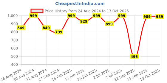 myntra.com Sparx Men Textured Slip On Sneakers sparx Price History Graph from 24 Aug 2024 to 13 Oct 2025