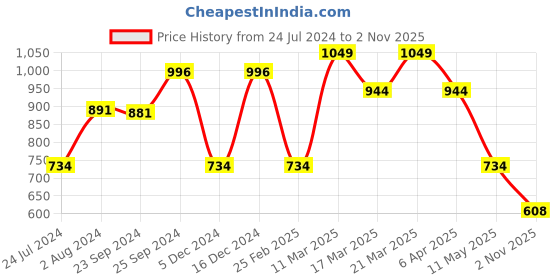 myntra.com Sparx Men Textured Slip-On Sneakers sparx Price History Graph from 24 Jul 2024 to 2 Nov 2025