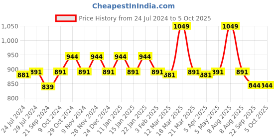 myntra.com Sparx Men Textured Slip-On Walking Shoes sparx Price History Graph from 24 Jul 2024 to 4 Oct 2025