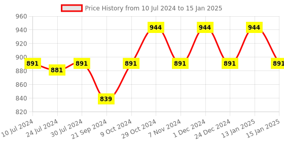 myntra.com Sparx Men Textured Slip-On Walking Shoes sparx Price History Graph from 10 Jul 2024 to 15 Jan 2025