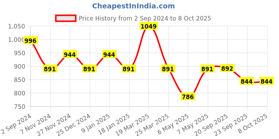 myntra.com Sparx Men Textured Slip-On Walking Shoes sparx Price History Graph from 2 Sep 2024 to 8 Oct 2025