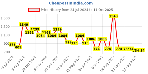 myntra.com Sparx Men Textured Slip-On Walking Shoes sparx Price History Graph from 24 Jul 2024 to 11 Oct 2025