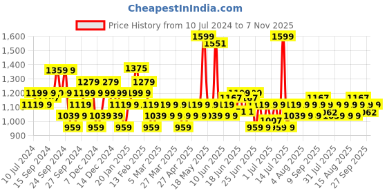 myntra.com Sparx Men Textured Sneakers sparx Price History Graph from 10 Jul 2024 to 7 Nov 2025