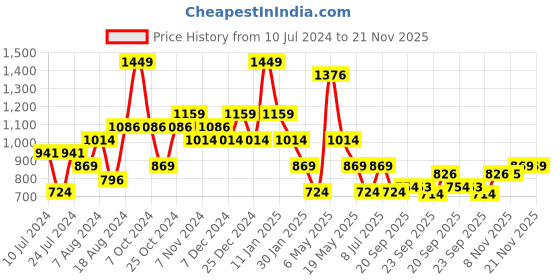 myntra.com Sparx Men Textured Sneakers sparx Price History Graph from 10 Jul 2024 to 20 Nov 2025