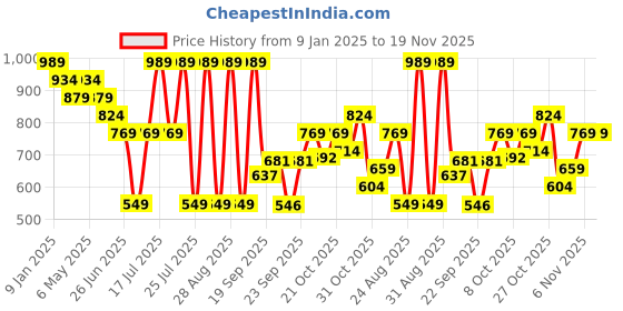 myntra.com Sparx Men Textured Sneakers sparx Price History Graph from 9 Jan 2025 to 19 Nov 2025