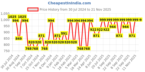 myntra.com Sparx Men Textured Sport Sandals With Velcro Closure sparx Price History Graph from 30 Jul 2024 to 20 Nov 2025