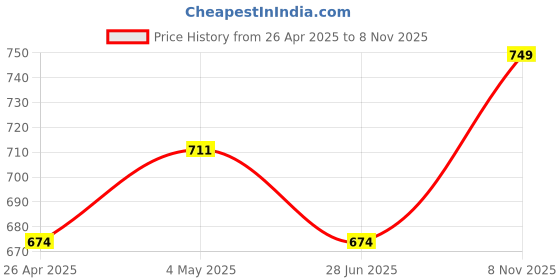 myntra.com Sparx Men Textured Sports Sandal sparx Price History Graph from 26 Apr 2025 to 8 Nov 2025