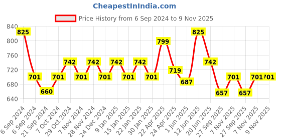 myntra.com Sparx Men Textured Sports Sandals sparx Price History Graph from 6 Sep 2024 to 8 Nov 2025