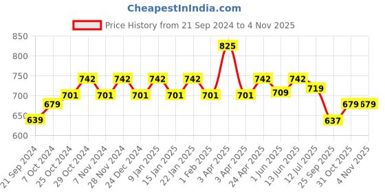 myntra.com Sparx Men Textured Sports Sandals sparx Price History Graph from 21 Sep 2024 to 3 Nov 2025