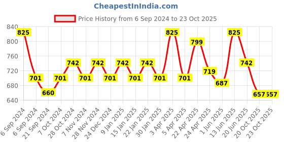 myntra.com Sparx Men Textured Sports Sandals sparx Price History Graph from 6 Sep 2024 to 22 Oct 2025