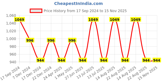 myntra.com Sparx Men Textured Sports Sandals sparx Price History Graph from 17 Sep 2024 to 15 Nov 2025