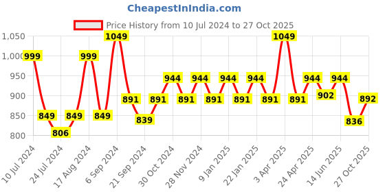 myntra.com Sparx Men Textured Sports Sandals sparx Price History Graph from 10 Jul 2024 to 27 Oct 2025