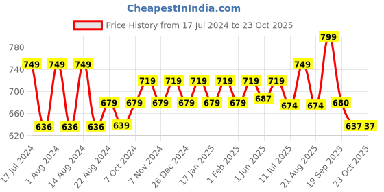 myntra.com Sparx Men Textured Sports Sandals sparx Price History Graph from 17 Jul 2024 to 23 Oct 2025