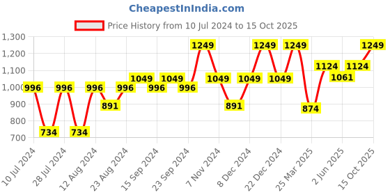 myntra.com Sparx Men Textured Sports Sandals sparx Price History Graph from 10 Jul 2024 to 15 Oct 2025
