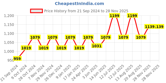 myntra.com Sparx Men Textured Sports Sandals sparx Price History Graph from 21 Sep 2024 to 26 Nov 2025