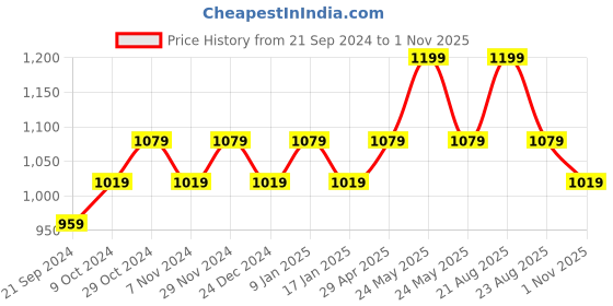 myntra.com Sparx Men Textured Sports Sandals sparx Price History Graph from 21 Sep 2024 to 1 Nov 2025