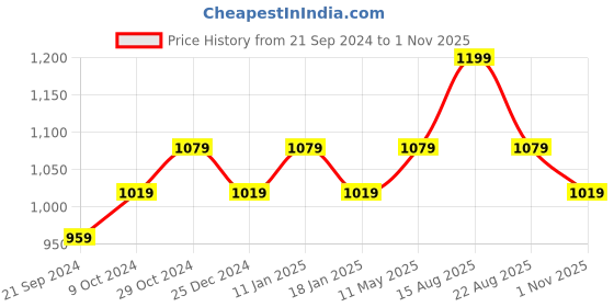 myntra.com Sparx Men Textured Sports Sandals sparx Price History Graph from 21 Sep 2024 to 1 Nov 2025