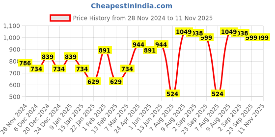 myntra.com Sparx Men Textured Sports Sandals sparx Price History Graph from 28 Nov 2024 to 11 Nov 2025