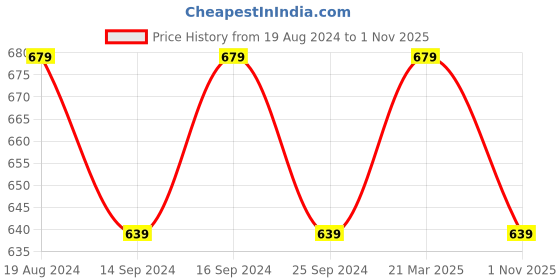 myntra.com Sparx Men Textured Sports Sandals sparx Price History Graph from 19 Aug 2024 to 1 Nov 2025