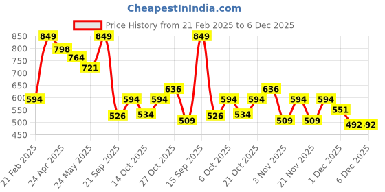 myntra.com Sparx Men Textured Sports Sandals sparx Price History Graph from 21 Feb 2025 to 6 Dec 2025