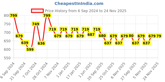 myntra.com Sparx Men Textured Sports Sandals With Velcro Closure sparx Price History Graph from 6 Sep 2024 to 23 Nov 2025