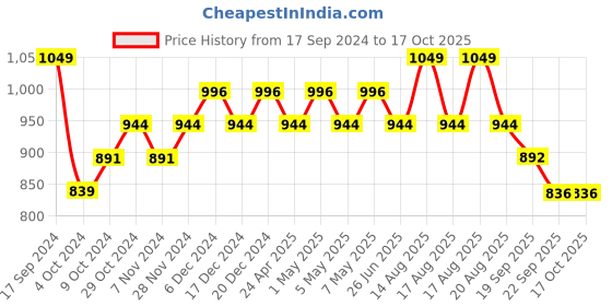 myntra.com Sparx Men Textured Sports Sandals With Velcro Closure sparx Price History Graph from 17 Sep 2024 to 17 Oct 2025