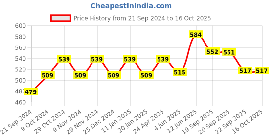 myntra.com Sparx Men Textured Sports Sandals With Velcro Closure sparx Price History Graph from 21 Sep 2024 to 15 Oct 2025