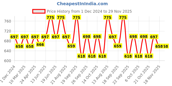 myntra.com Sparx Men Textured Sports Sandals With Velcro Closure sparx Price History Graph from 1 Dec 2024 to 29 Nov 2025