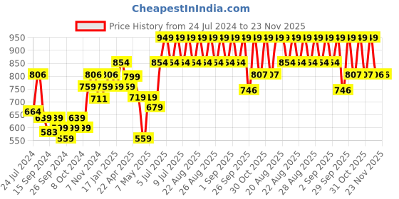 myntra.com Sparx Men Textured Sports Sandals With Velcro Closure sparx Price History Graph from 24 Jul 2024 to 23 Nov 2025