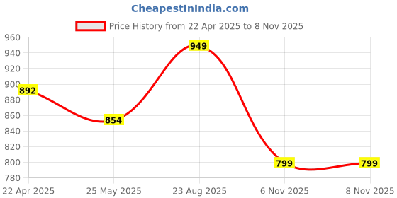 myntra.com Sparx Men Textured Sports Sandals With Velcro Closure sparx Price History Graph from 22 Apr 2025 to 8 Nov 2025