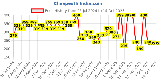 myntra.com Sparx Men Textured Thong Flip-Flops sparx Price History Graph from 25 Jul 2024 to 14 Oct 2025