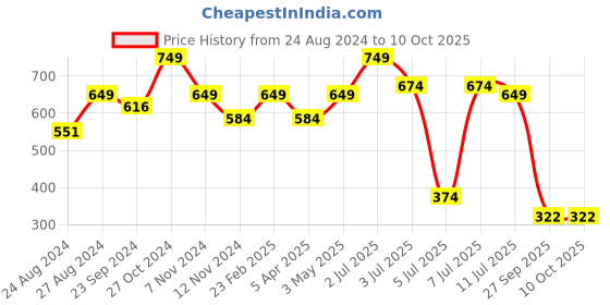 myntra.com Sparx Men Textured Thong Flip-Flops sparx Price History Graph from 24 Aug 2024 to 10 Oct 2025