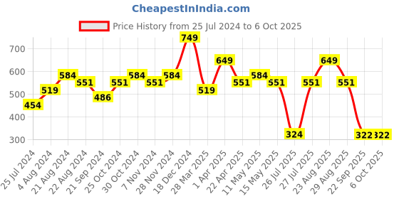 myntra.com Sparx Men Textured Thong Flip-Flops sparx Price History Graph from 25 Jul 2024 to 4 Oct 2025